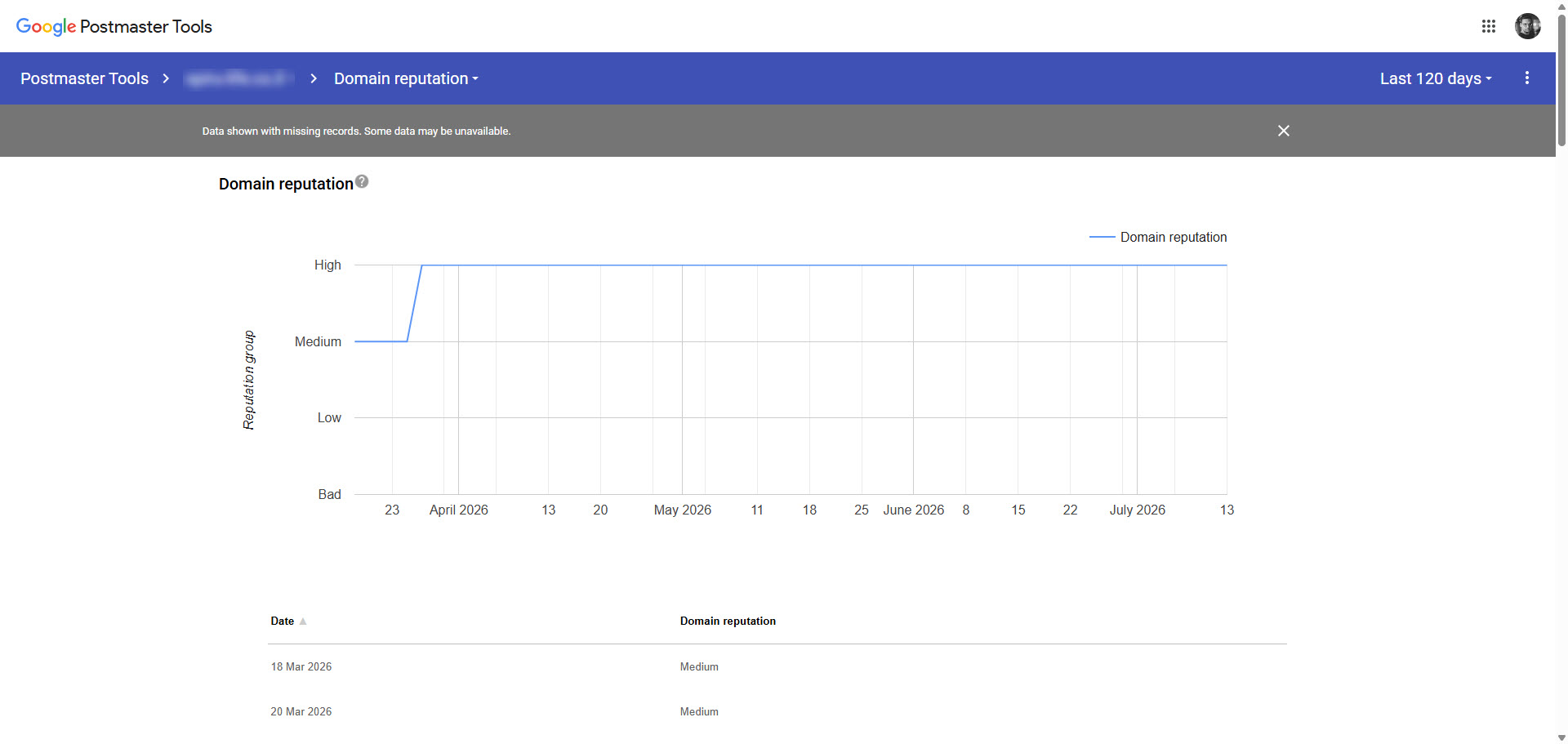 גרף Google Postmaster Tools — מוניטין דומיין עלה ל־High ונשאר יציב