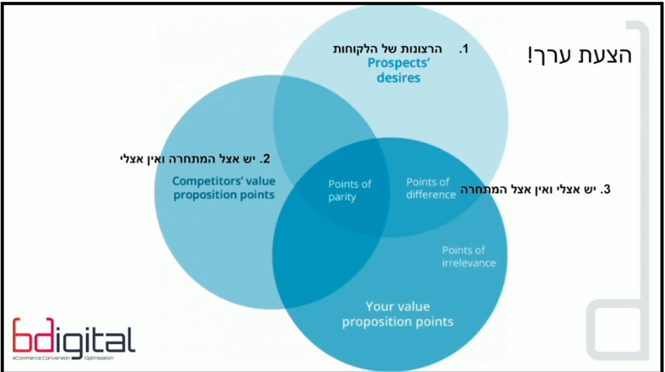 מודל הצעת ערך